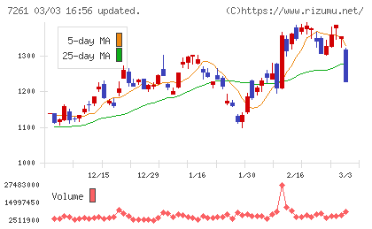 マツダチャート