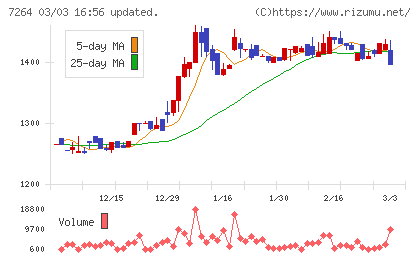 ムロコーポレーションチャート