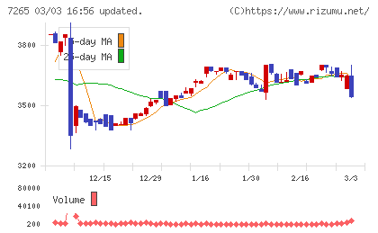 エイケン工業チャート