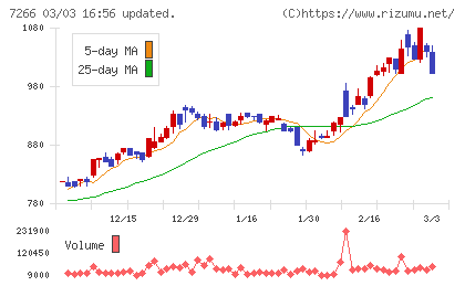 今仙電機製作所チャート