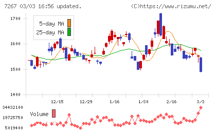 ホンダチャート