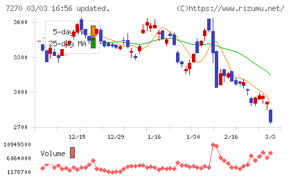 ＳＵＢＡＲＵチャート