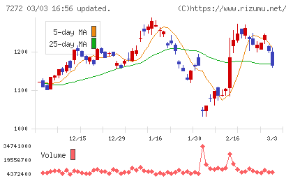 ヤマハ発動機チャート