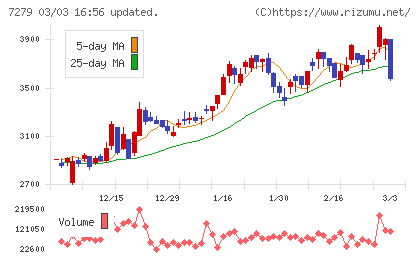 ハイレックスコーポレーションチャート