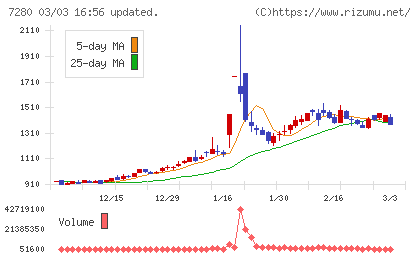 ミツバチャート
