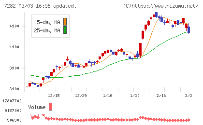 豊田合成チャート