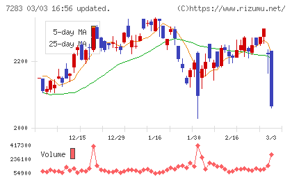愛三工業チャート