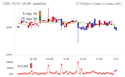 盟和産業チャート