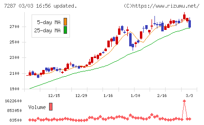 日本精機チャート
