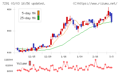日本プラストチャート