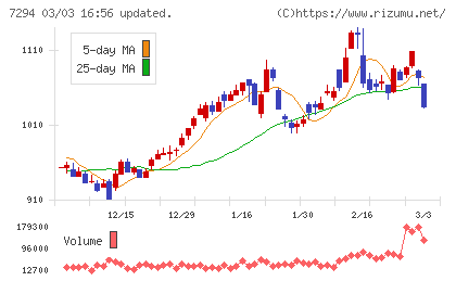 ヨロズチャート