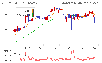 エフ・シー・シーチャート