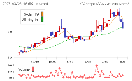 カーメイトチャート