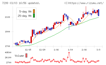 フジオーゼックスチャート