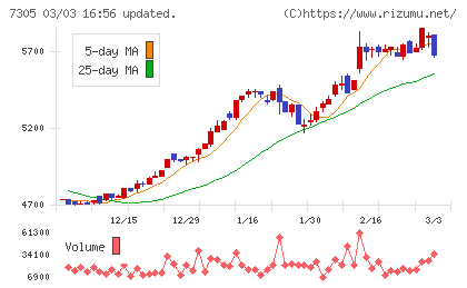 新家工業チャート