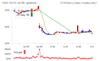 小田原機器チャート