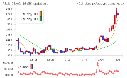 セレンディップ・ホールディングスチャート