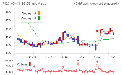 Ｓｏｌｖｖｙチャート