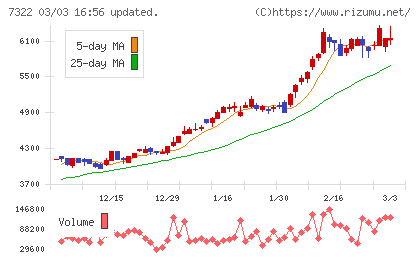 三十三フィナンシャルグループチャート