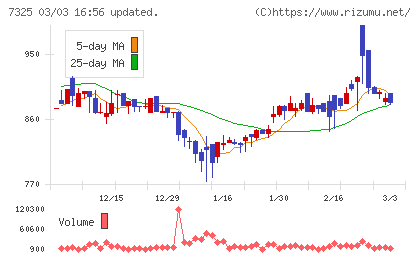 アイリックコーポレーションチャート