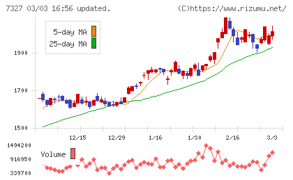 第四北越フィナンシャルグループチャート