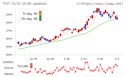 ひろぎんホールディングスチャート