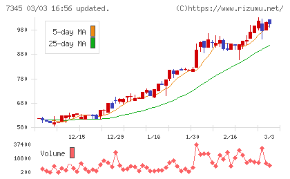 アイ・パートナーズフィナンシャルチャート
