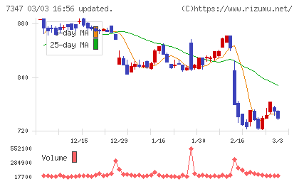 マーキュリアホールディングスチャート