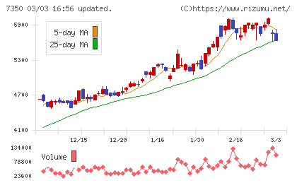 おきなわフィナンシャルグループチャート