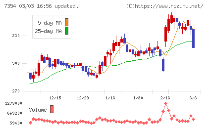 ダイレクトマーケティングミックスチャート