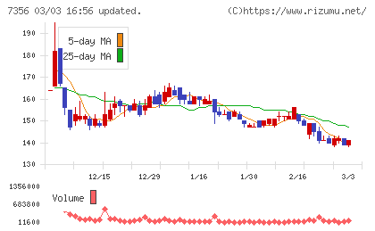 Ｒｅｔｔｙチャート