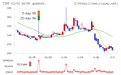 東京通信グループチャート