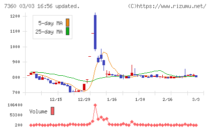 オンデックチャート