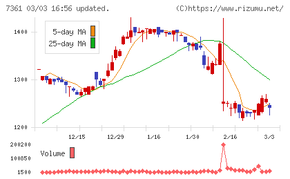 ヒューマンクリエイションホールディングスチャート
