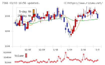 ＬＩＴＡＬＩＣＯチャート