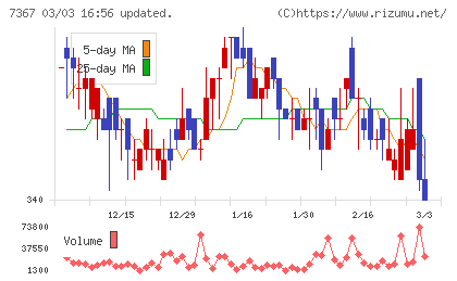 セルムチャート