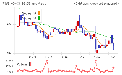 メイホーホールディングスチャート