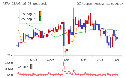 Ｅｎｊｉｎチャート