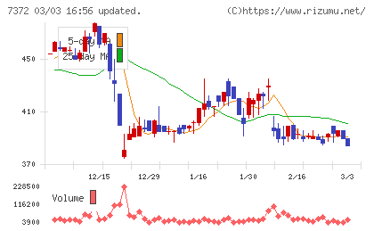 デコルテ・ホールディングスチャート