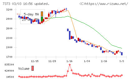 アイドマ・ホールディングスチャート