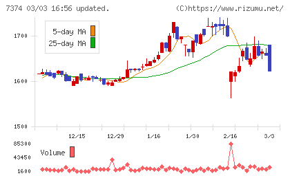 コンフィデンス・インターワークスチャート