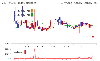 ＤＮホールディングスチャート