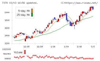 アシロチャート