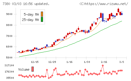 十六フィナンシャルグループチャート