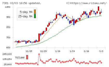 ＣＣＩグループチャート