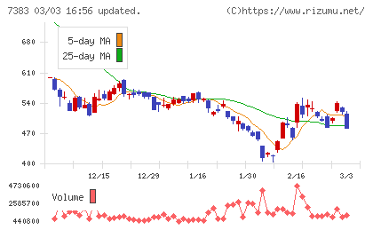 ネットプロテクションズホールディングスチャート