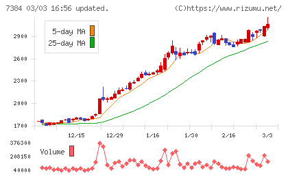 プロクレアホールディングスチャート