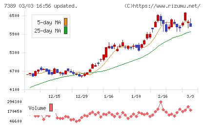 あいちフィナンシャルグループチャート