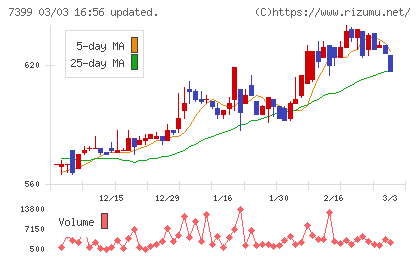 ナンシンチャート