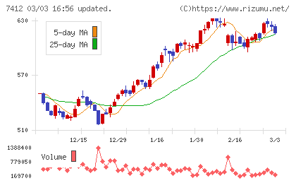 アトムチャート